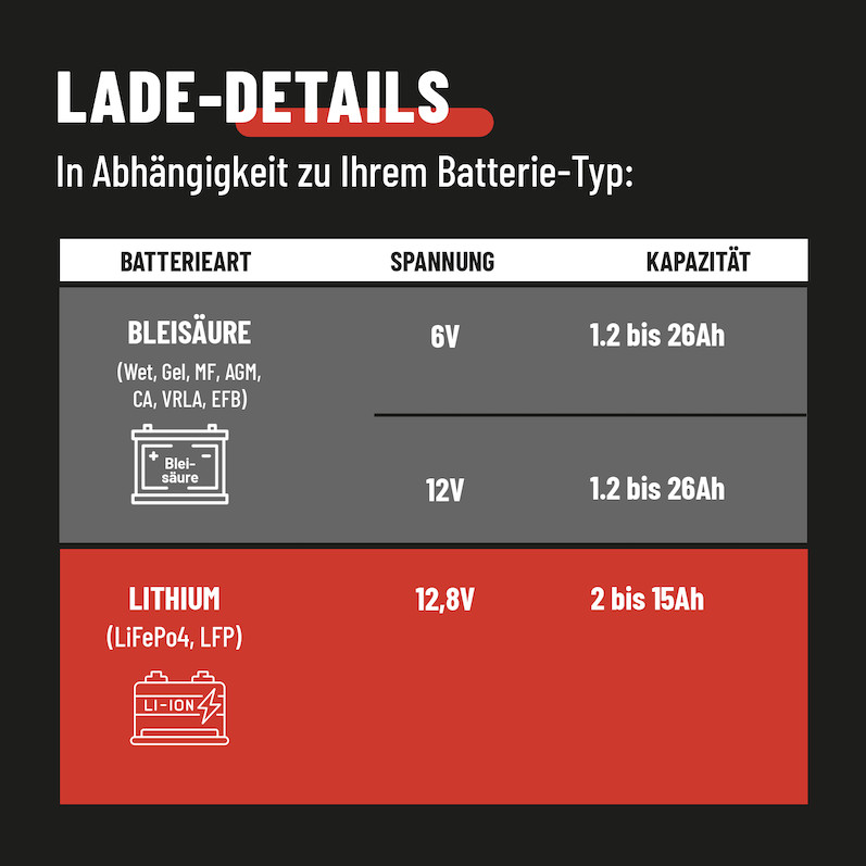 Batterie-Ladegerät / Erhaltungslader 0,8A für Motorrad 6V & 12V incl. Zubehör, ABSINA